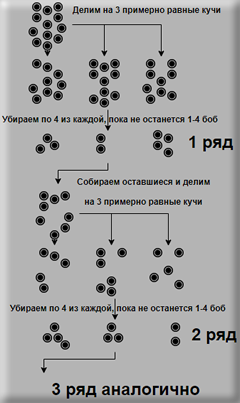 На бобах - правило расклада