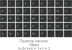 Расчет числа букв имени
