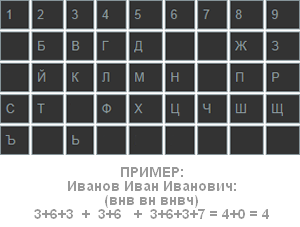 Расчет числа индивидуальности
