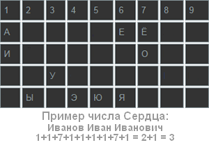 Расчет числа букв имени