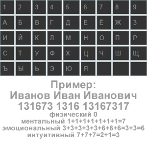 Планы выражения - способ расклада