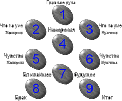 Рунический расклад на отношения - схема