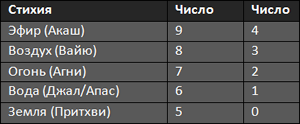 Стихия по нумерологии и Аюрведе