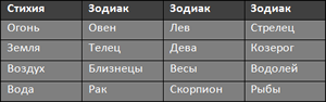 Стихия по знаку зодиака